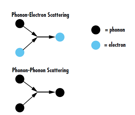 图 2: 声子-电子散射是晶格振动和电子之间的能量传递，重定向晶格内的电子。另一方面，声子-声子散射是多个晶格振动相互作用以产生新声子的过程