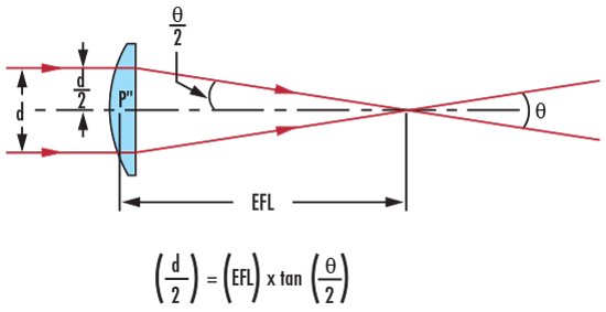 Visual Illustration of Equation 3 for Calculating Effective Focal Length