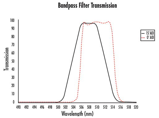 Example of Blue Shift
