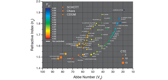 Edmund Optics Preferred Glass Types