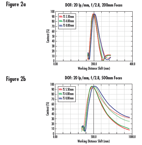 Depth of Field Curves for a Lens at f/2.8 at 200mm WD and at 500mm WD