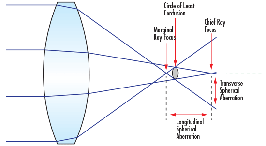Spherical Aberrations