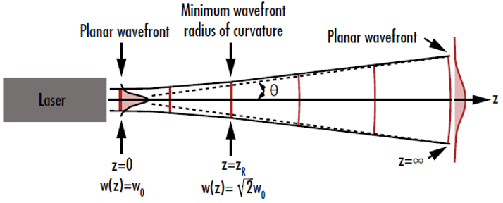 图 3: 当高斯光束离束腰非常近和非常远时，其波前曲率接近于零