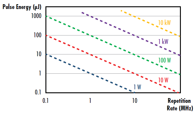 图 2：脉冲激光器的脉冲能量、重复率和平均功率之间关系的直观表示法