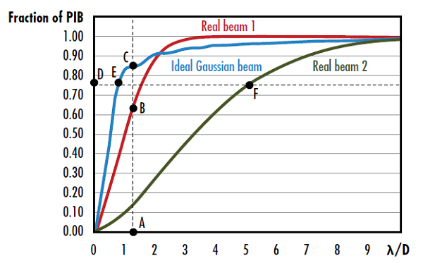 图 3: 真实光束 1 的垂直光束质量由 AC 段与 AB 段之比的平方根给出，真实光束 2 的水平光束质量由 DF 段与 DE 段之比给出7