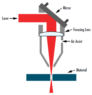 Figure 7: 将激光束聚焦到尽可能小的尺寸对于包括这种激光切割装置在内的广泛应用至关重要