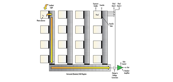 Imaging Electronics 101: Understanding Camera Sensors for Machine Vision Applications