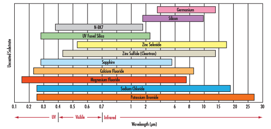 The Correct Material for Infrared (IR) Application