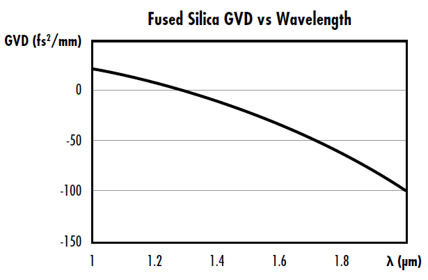 >图 3: 零色散波长约为 1.3μm 的熔融石英的 GVD 与波长