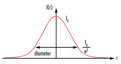 图 6: 光斑尺寸通常在强度 I(r) 下降到初始值 I0 的 1/e2 时测量
