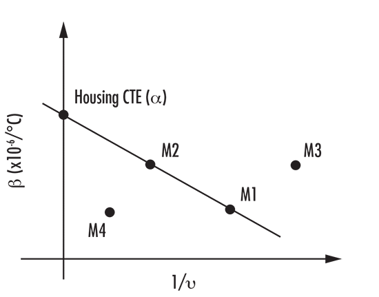 通用的无热玻璃图，绘制β与(1/ν)的关系。