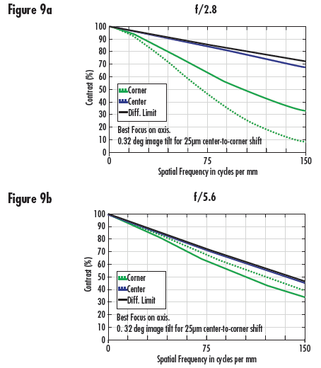 MTF Performance of a 35mm Lens at f/2.8 and f/5.6