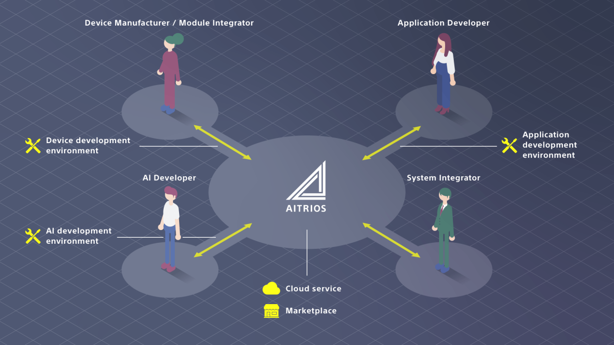 The AITRIOS 环境是一个为应用开发以及系统集成提供工具和环境的一站式B2B平台。图片来源 Sony AITRIOS