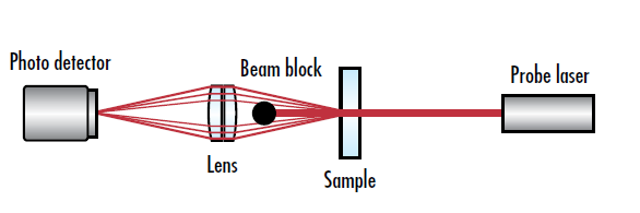 图 3: 用于 LIDT 测试的典型散射光诊断装置示意图
