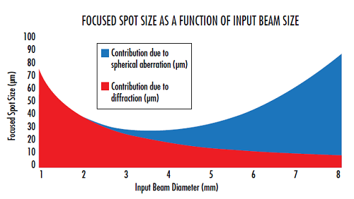 图 7: At small input beam diameters, the focused spot size is diffraction limited. As the input beam diameter increases, spherical aberration starts to dominate the spot size