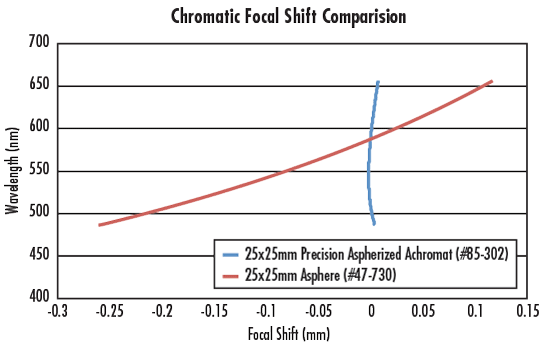 Chromatic Focal Shift Comparison of a Precision Aspherized Achromatic Lens and a Prescision Aspheric Lens