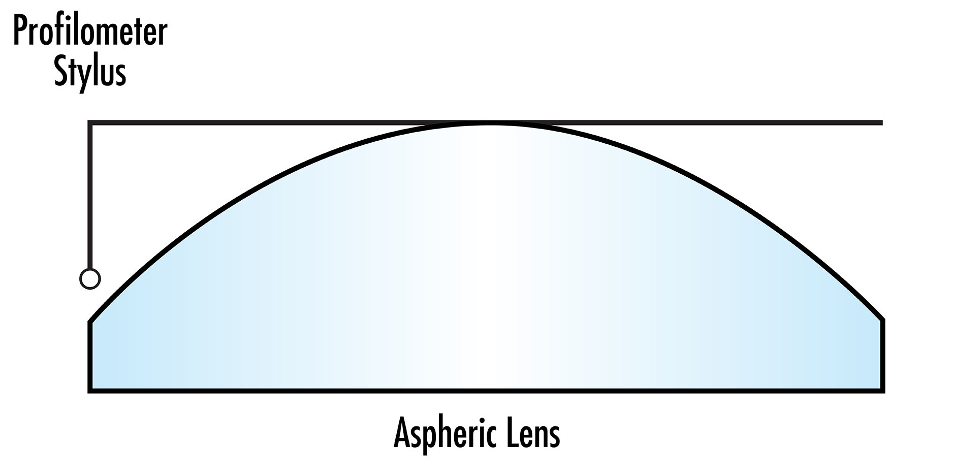 The stylus of a tactile profilometer used for asphere metrology may limit the sagittal height that can be measured for large aspheres.