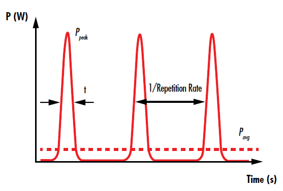 图 3: 脉冲激光的脉冲随时间按重复率的倒数分离