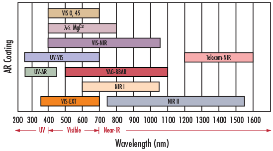 图 4: Wavelength selection chart