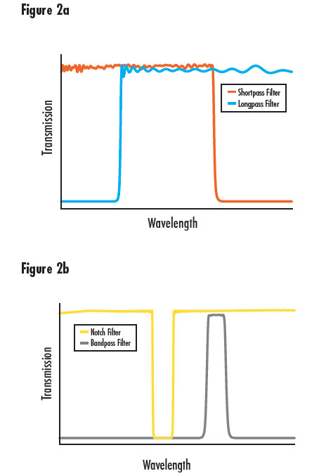 Transmission Curve Examples of Longpass and Shortpass and Bandpass and Notch Filters