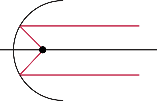 Figure 3: Ideal Point Source with a Reflective Collimator