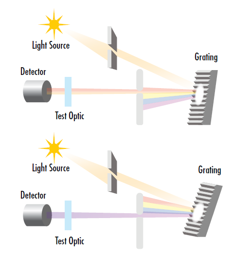 图 12: 分光光度计的测试波长可以通过调整单色仪中衍射光栅或棱镜的角度进行微调