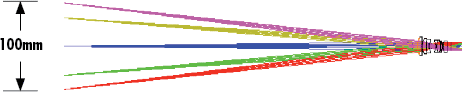 Two Lens Designs with the same Field of View and very different Working Distances