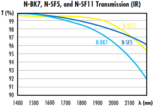 图 5: N-BK7、N-SF5、N-SF11 在 IR 光谱中的透射率迅速下降
