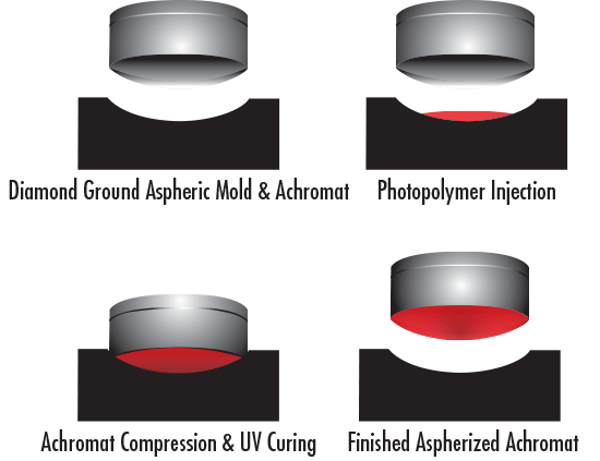 Hybrid Molding Technique