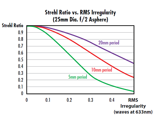 图 3: 对于特定 RMS 表面不规则性，非球面透镜光圈上的余弦周期越多，斯特列尔比越低