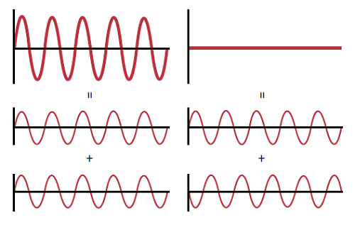 图 6: 相长干涉（左）和相消干涉（右）图解，在干涉测量法确定表面图形