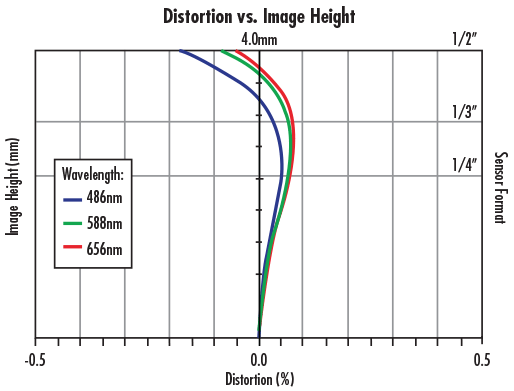 Non-Monotonic, or Wave Distortion Typical of Telecentric Lenses