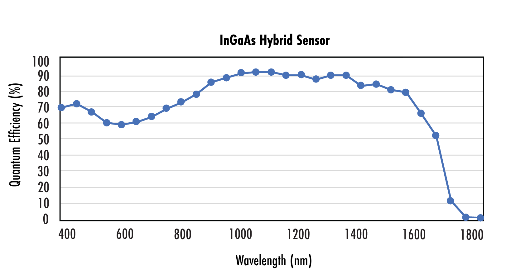 传统硅传感器的量子效率 (QE) 曲线表明，其仅在 900 nm到 1µm之间有较高灵敏度，但 InGaAs 的灵敏波段却远大于此，如这款视觉-SWIR InGaAs 混合传感器（右图）所示。