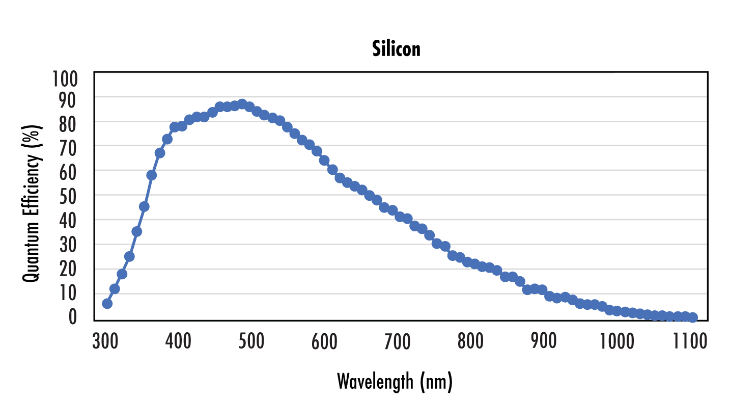 传统硅传感器的量子效率 (QE) 曲线表明，其仅在 900 nm到 1µm之间有较高灵敏度，但 InGaAs 的灵敏波段却远大于此，如这款视觉-SWIR InGaAs 混合传感器（右图）所示。