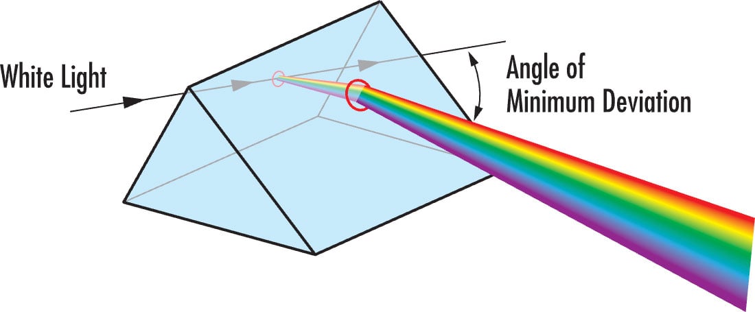 Dispersion through a Prism