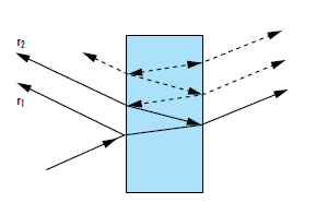 图 1: 菲涅耳反射发生在每个材料界面。每次反射光线到达另外一个界面时，都有一部分会经历额外的菲涅耳反射1