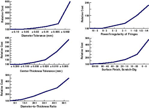The Effect of Relative Costs are shown for Various Parameter and Tolerance Specifications