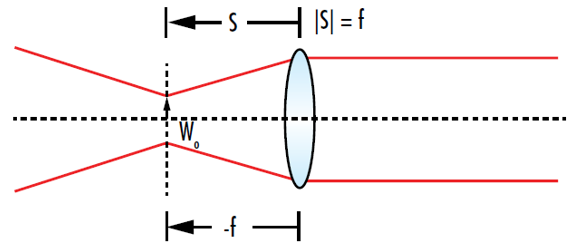 图 11: 要对高斯光束进行准直，束腰到准直透镜的距离应该等于透镜的焦距