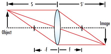 图 4: 薄透镜公式能够在已知透镜到物体的距离 (s) 和透镜的焦距(f) 时确定图像的位置 (s’ )