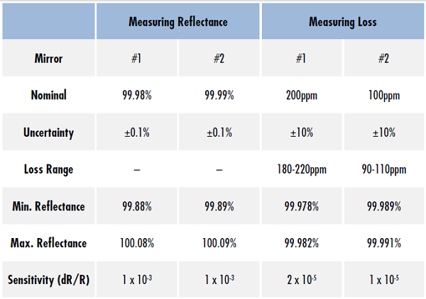 表 1: 通过 ±0.1% 的不确定性直接测量反射镜反射率的灵敏度比通过 ±10% 的不确定性测量反射镜的损耗高两个量级。这说明高反射率反射镜的损耗测量要比反射率测量准确得多