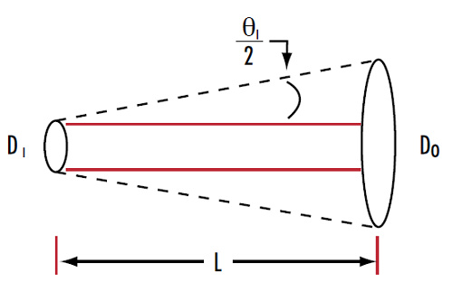 图 5: 可以使用激光的输入光束直径和发散来计算特定工作距离下的输出光束直径