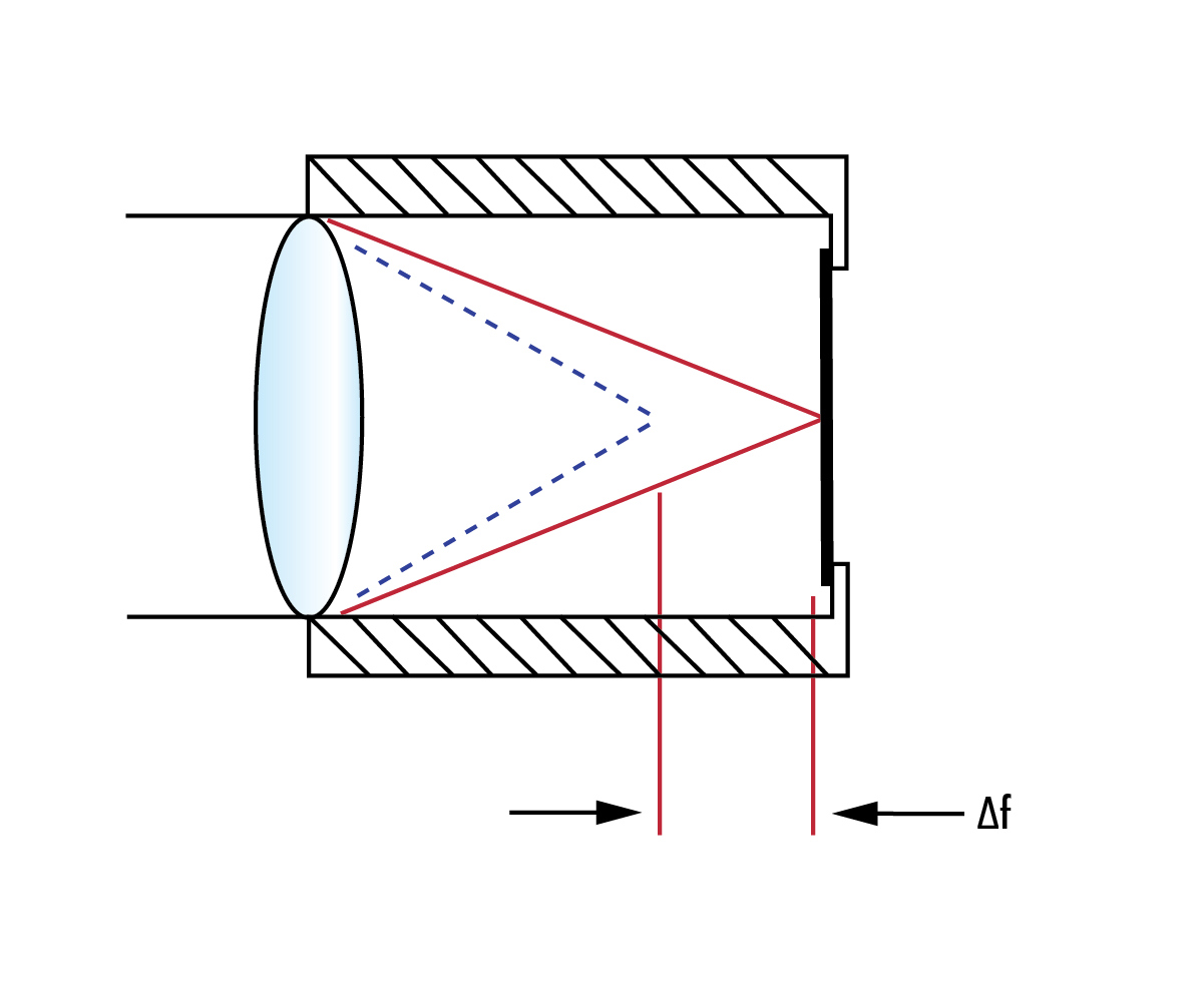当温度变化导致折射率和透镜位置的变化时，透镜的焦距会发生变化。