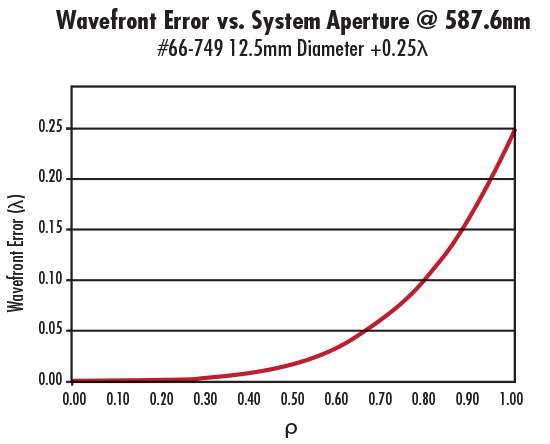 Spherical Aberration vs. Incident Beam Diameter for Spherical Aberration Compensation Plate