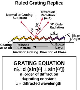 Grating Equation