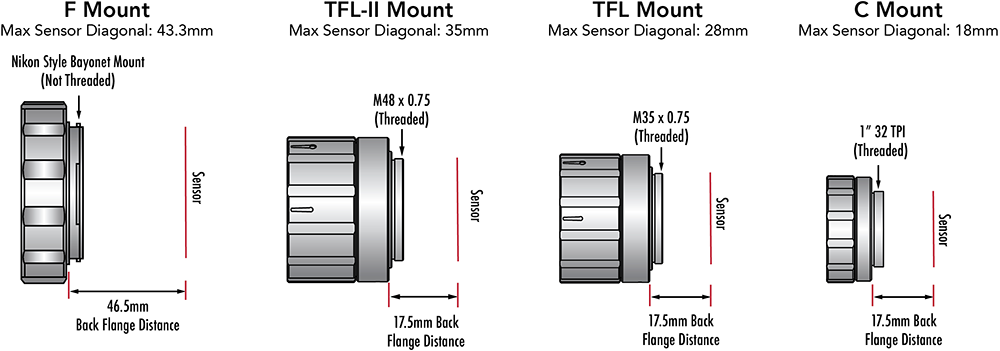 The TFL and TFL-II Mounts accommodate a larger maximum sensor diagonal