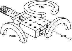 The difference between pitch, roll, and yaw