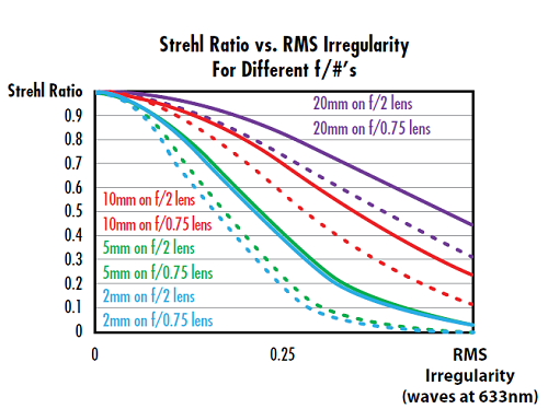 图 4: 虚线和实线的对比表明，在给定余弦周期内，较快的非球面透镜（f/# 较小）比较慢的非球面透镜（f/# 较大）的斯特列尔比下降得更多