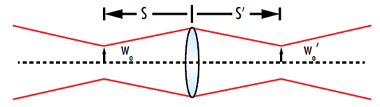 图 5: 高斯光束重聚焦时的“物体”为输入束腰，“图像”为输出束腰