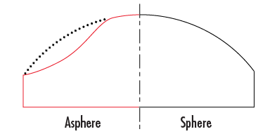 Comparison of Spherical and Aspheric Surface Profiles