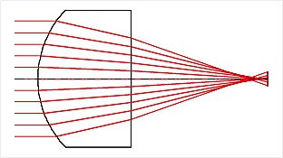 Plano-convex spherical lenses show spherical aberration